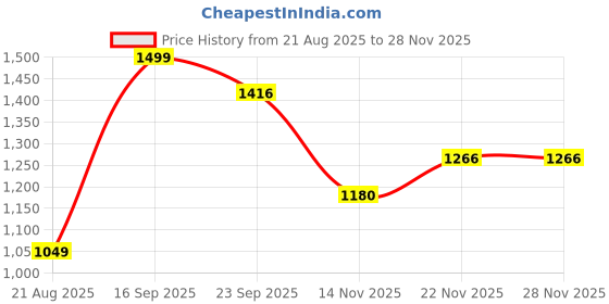 myntra.com UNDER FOURTEEN ONLY Boys Printed Sweatshirt under fourteen only Price History Graph from 21 Aug 2025 to 28 Nov 2025
