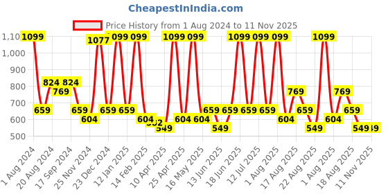 myntra.com UNDER FOURTEEN ONLY Boys Red & Grey Solid Cotton Sweatshirt under fourteen only Price History Graph from 1 Aug 2024 to 11 Nov 2025
