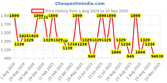 myntra.com UNDER FOURTEEN ONLY Boys Red & Navy Blue Checked Bomber Jacket under fourteen only Price History Graph from 1 Aug 2024 to 10 Nov 2025
