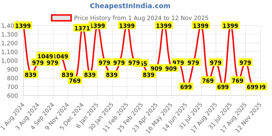 myntra.com UNDER FOURTEEN ONLY Boys Red & White Typography Printed Hooded Cotton Sweatshirt under fourteen only Price History Graph from 1 Aug 2024 to 11 Nov 2025