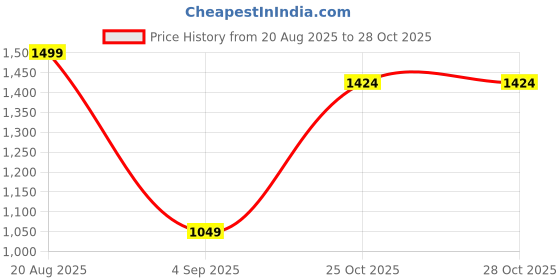 myntra.com UNDER FOURTEEN ONLY Boys Regular Fit Mid-Rise Cotton Trousers under fourteen only Price History Graph from 20 Aug 2025 to 28 Oct 2025