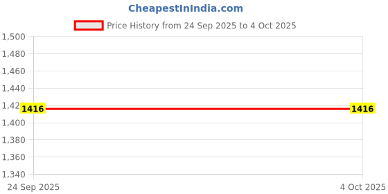 myntra.com UNDER FOURTEEN ONLY Boys Regular Fit Mid-Rise Mildly Distressed Light Fade Jeans under fourteen only Price History Graph from 24 Sep 2025 to 4 Oct 2025