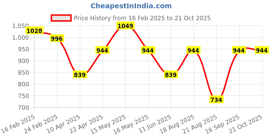 myntra.com UNDER FOURTEEN ONLY Boys Shirt under fourteen only Price History Graph from 16 Feb 2025 to 21 Oct 2025