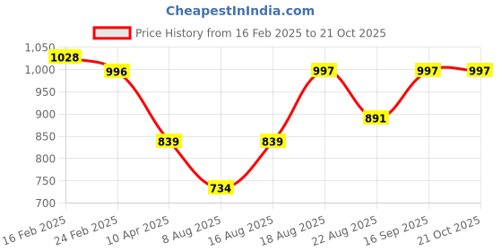 myntra.com UNDER FOURTEEN ONLY Boys Shirt under fourteen only Price History Graph from 16 Feb 2025 to 20 Oct 2025