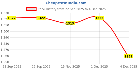 myntra.com UNDER FOURTEEN ONLY Boys Slim Fit Mid-Rise Mildly Distressed Jeans under fourteen only Price History Graph from 22 Sep 2025 to 4 Dec 2025