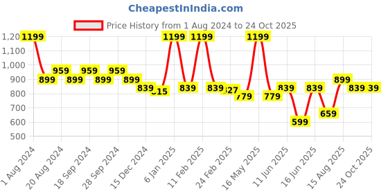 myntra.com UNDER FOURTEEN ONLY Boys Spread Collar Cotton Casual Shirt under fourteen only Price History Graph from 1 Aug 2024 to 24 Oct 2025