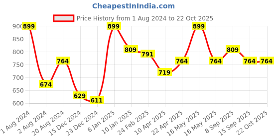 myntra.com UNDER FOURTEEN ONLY Boys Spread Collar Cotton Casual Shirt under fourteen only Price History Graph from 1 Aug 2024 to 22 Oct 2025