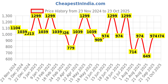 myntra.com UNDER FOURTEEN ONLY Boys Spread Collar Opaque Cotton Casual Shirt under fourteen only Price History Graph from 23 Nov 2024 to 22 Oct 2025
