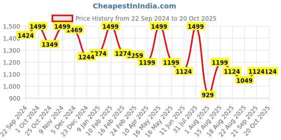 myntra.com UNDER FOURTEEN ONLY Boys Tartan Checks Opaque Checked Casual Shirt under fourteen only Price History Graph from 22 Sep 2024 to 19 Oct 2025