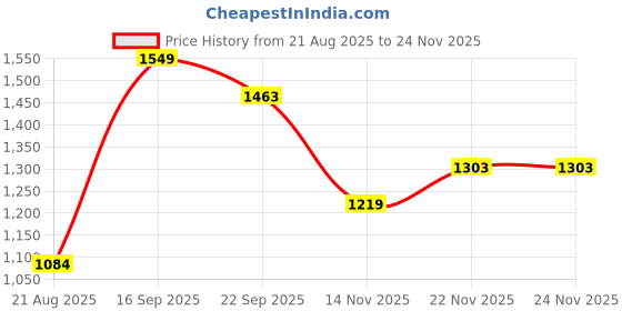 myntra.com UNDER FOURTEEN ONLY Boys Typograpgy Printed Hooded Pullover Sweatshirt under fourteen only Price History Graph from 21 Aug 2025 to 22 Nov 2025