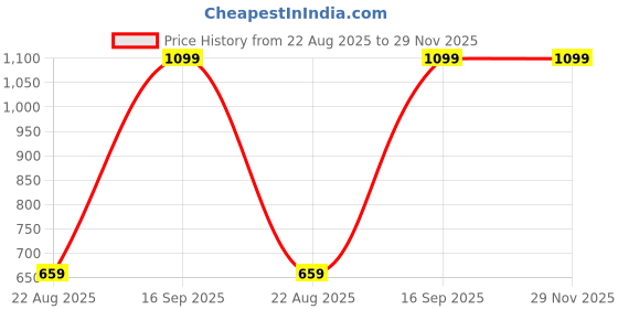 myntra.com UNDER FOURTEEN ONLY Boys Typography Printed Cotton Sweatshirt under fourteen only Price History Graph from 22 Aug 2025 to 28 Nov 2025