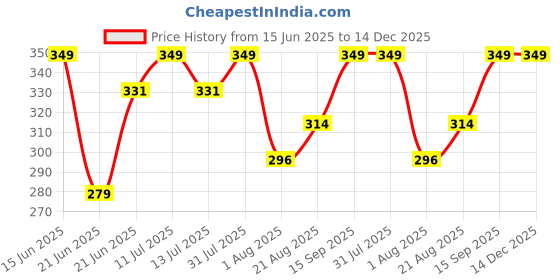 myntra.com UNDER FOURTEEN ONLY Boys Typography Printed Round Neck Cotton T-shirt under fourteen only Price History Graph from 15 Jun 2025 to 14 Dec 2025