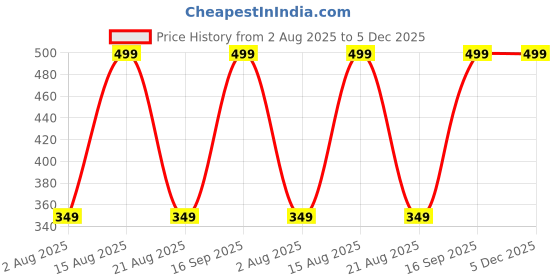 myntra.com UNDER FOURTEEN ONLY Boy's Typography Printed Round Neck Cotton T-shirt under fourteen only Price History Graph from 2 Aug 2025 to 4 Dec 2025