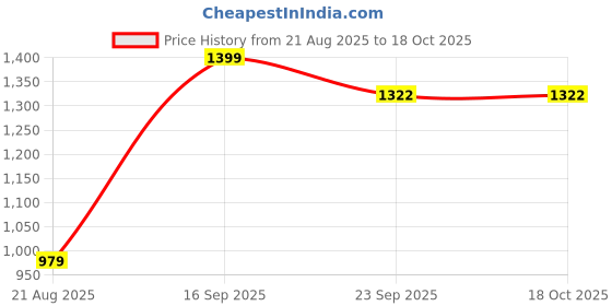 myntra.com UNDER FOURTEEN ONLY Boys Typography Printed Sweatshirt under fourteen only Price History Graph from 21 Aug 2025 to 18 Oct 2025