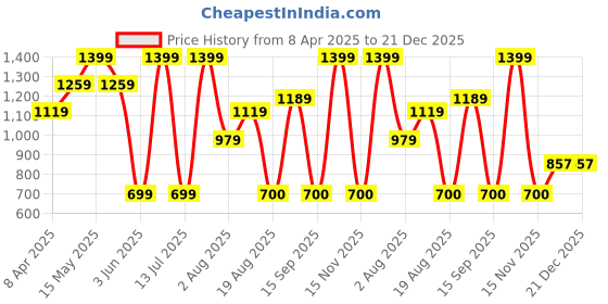 myntra.com UNDER FOURTEEN ONLY Floral Print Fit & Flare Dress under fourteen only Price History Graph from 8 Apr 2025 to 21 Dec 2025