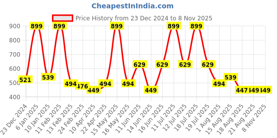 myntra.com UNDER FOURTEEN ONLY Fluorescent Green Floral Embroidered Top under fourteen only Price History Graph from 23 Dec 2024 to 8 Nov 2025