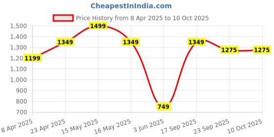 myntra.com UNDER FOURTEEN ONLY Flutter Sleeve A-Line Dress under fourteen only Price History Graph from 8 Apr 2025 to 9 Oct 2025