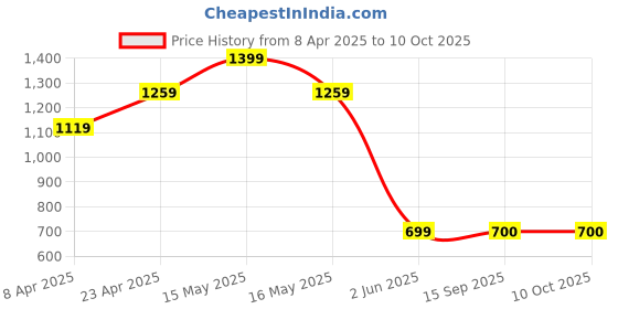 myntra.com UNDER FOURTEEN ONLY Flutter Sleeve A-Line Dress under fourteen only Price History Graph from 8 Apr 2025 to 9 Oct 2025