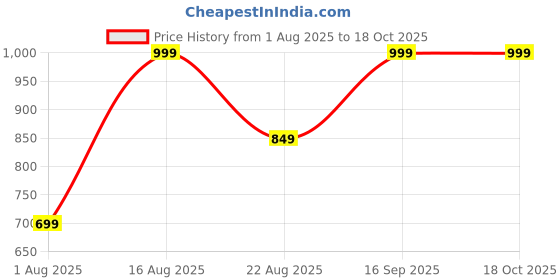 myntra.com UNDER FOURTEEN ONLY Flutter Sleeve Cotton Tiered Top under fourteen only Price History Graph from 1 Aug 2025 to 18 Oct 2025