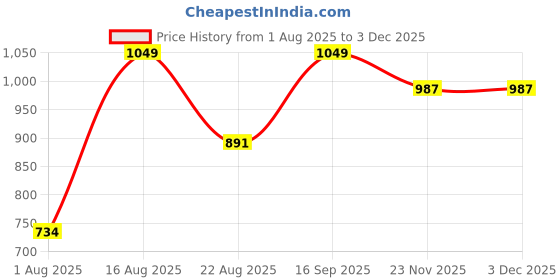 myntra.com UNDER FOURTEEN ONLY Flutter Sleeve Cotton Tiered Top under fourteen only Price History Graph from 1 Aug 2025 to 3 Dec 2025