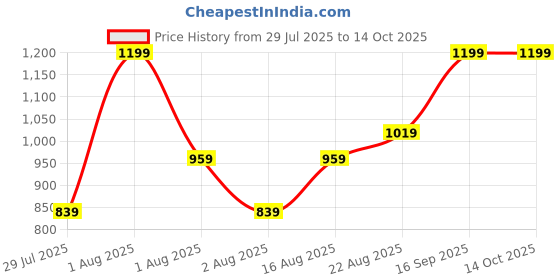 myntra.com UNDER FOURTEEN ONLY Flutter Sleeve Cotton Top under fourteen only Price History Graph from 29 Jul 2025 to 14 Oct 2025