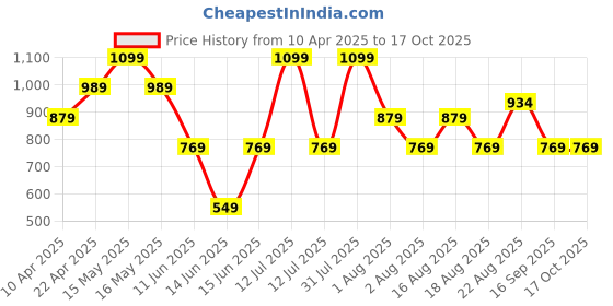 myntra.com UNDER FOURTEEN ONLY Flutter Sleeve Cotton Top under fourteen only Price History Graph from 10 Apr 2025 to 15 Oct 2025