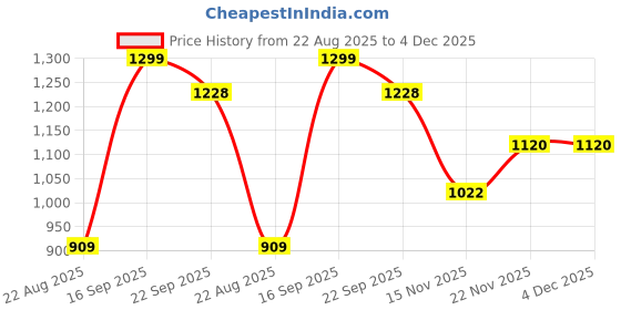 myntra.com UNDER FOURTEEN ONLY Girls Alphanumeric Printed Sweatshirt under fourteen only Price History Graph from 22 Aug 2025 to 4 Dec 2025