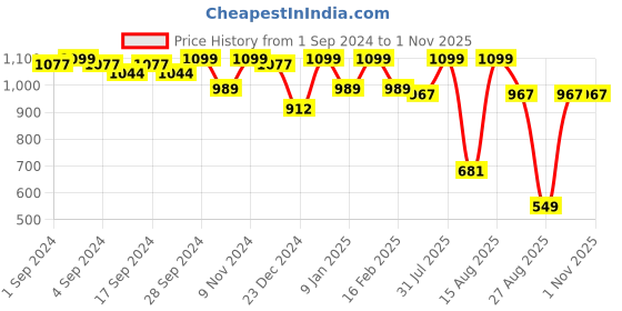 myntra.com UNDER FOURTEEN ONLY Girls Corduroy Culottes Trousers under fourteen only Price History Graph from 1 Sep 2024 to 1 Nov 2025