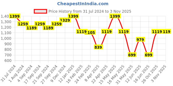 myntra.com UNDER FOURTEEN ONLY Girls Embellished Sequined A-Line Dress under fourteen only Price History Graph from 31 Jul 2024 to 3 Nov 2025