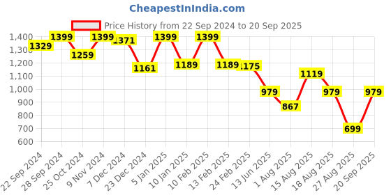 myntra.com UNDER FOURTEEN ONLY Girls Flared Jeans under fourteen only Price History Graph from 22 Sep 2024 to 20 Sep 2025