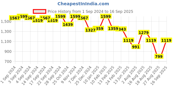 myntra.com UNDER FOURTEEN ONLY Girls Flared Low Distress Boyfriend Fit under fourteen only Price History Graph from 1 Sep 2024 to 16 Sep 2025