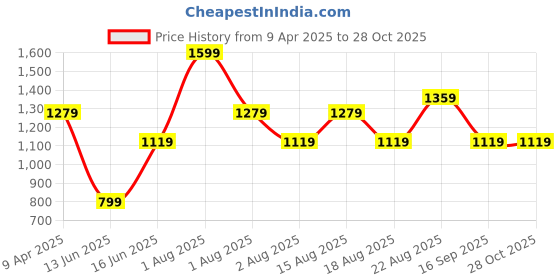 myntra.com UNDER FOURTEEN ONLY Girls Flared Mildly Distressed Jeans under fourteen only Price History Graph from 9 Apr 2025 to 27 Oct 2025