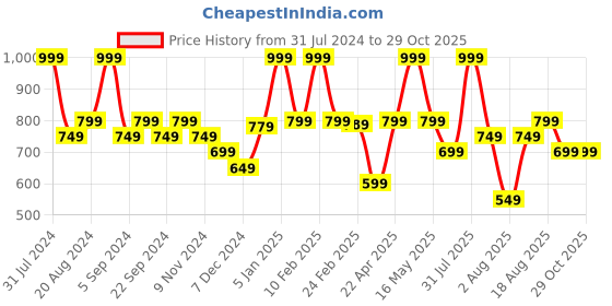 myntra.com UNDER FOURTEEN ONLY Girls Floral Print Tie-Up Neck Cotton Empire Top under fourteen only Price History Graph from 31 Jul 2024 to 29 Oct 2025