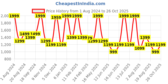 myntra.com UNDER FOURTEEN ONLY Girls Green Cotton Tailored Jacket under fourteen only Price History Graph from 1 Aug 2024 to 26 Oct 2025