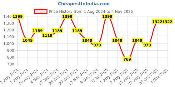 myntra.com UNDER FOURTEEN ONLY Girls Low Distress Light Fade Bootcut Jeans under fourteen only Price History Graph from 1 Aug 2024 to 2 Nov 2025