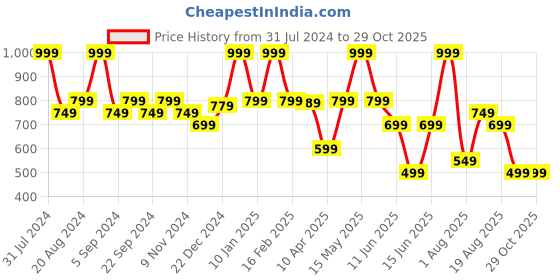 myntra.com UNDER FOURTEEN ONLY Girls Mandarin Collar Cotton Shirt Style Top under fourteen only Price History Graph from 31 Jul 2024 to 29 Oct 2025