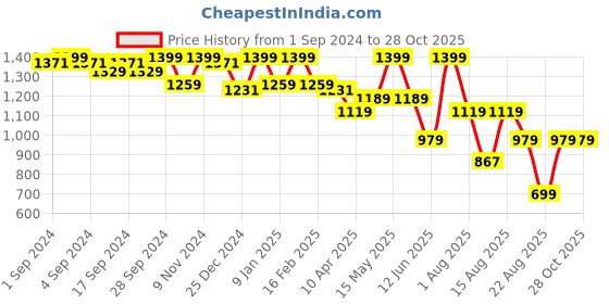 myntra.com UNDER FOURTEEN ONLY Girls Mid-Rise  Joggers Trousers under fourteen only Price History Graph from 1 Sep 2024 to 27 Oct 2025