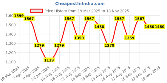 myntra.com UNDER FOURTEEN ONLY Girls Mildly Distressed Heavy Fade Jeans under fourteen only Price History Graph from 19 Mar 2025 to 17 Nov 2025