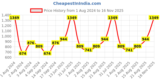 myntra.com UNDER FOURTEEN ONLY Girls Navy Blue Cotton Flared Trousers under fourteen only Price History Graph from 1 Aug 2024 to 16 Nov 2025