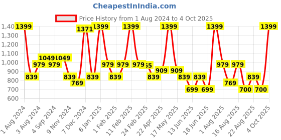 myntra.com UNDER FOURTEEN ONLY Girls Navy Blue Lace Detailed Front Open Cotton Sweatshirt under fourteen only Price History Graph from 1 Aug 2024 to 4 Oct 2025