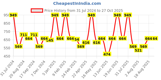 myntra.com UNDER FOURTEEN ONLY Girls Navy Blue Printed Top under fourteen only Price History Graph from 31 Jul 2024 to 27 Oct 2025