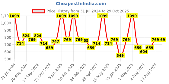 myntra.com UNDER FOURTEEN ONLY Girls Navy Blue Solid Full Sleeve Top under fourteen only Price History Graph from 31 Jul 2024 to 29 Oct 2025
