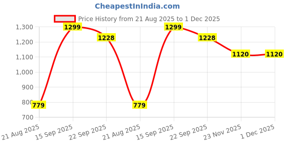 myntra.com UNDER FOURTEEN ONLY Girls Printed Front-Open Sweatshirt under fourteen only Price History Graph from 21 Aug 2025 to 30 Nov 2025
