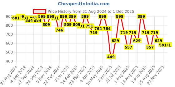 myntra.com UNDER FOURTEEN ONLY Girls Printed Pure Cotton Asymmetric A-Line Skorts under fourteen only Price History Graph from 31 Aug 2024 to 1 Dec 2025
