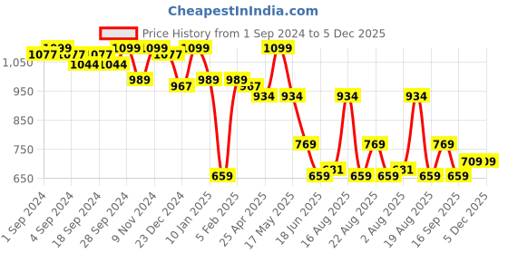 myntra.com UNDER FOURTEEN ONLY Girls Printed Sweatshirt under fourteen only Price History Graph from 1 Sep 2024 to 5 Dec 2025