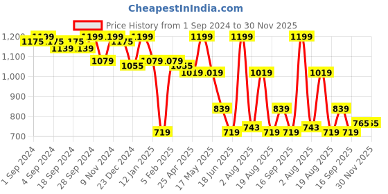 myntra.com UNDER FOURTEEN ONLY Girls Printed Sweatshirt under fourteen only Price History Graph from 1 Sep 2024 to 30 Nov 2025