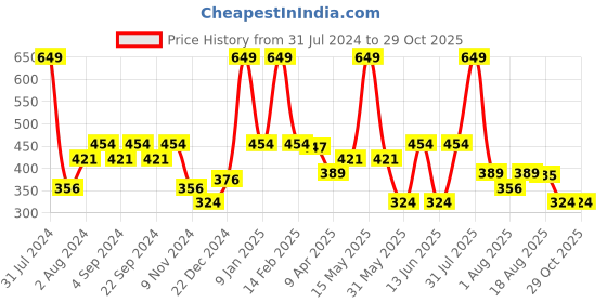 myntra.com UNDER FOURTEEN ONLY Girls Red & Blue Checks Printed Pure Cotton Flared Skirts under fourteen only Price History Graph from 31 Jul 2024 to 29 Oct 2025