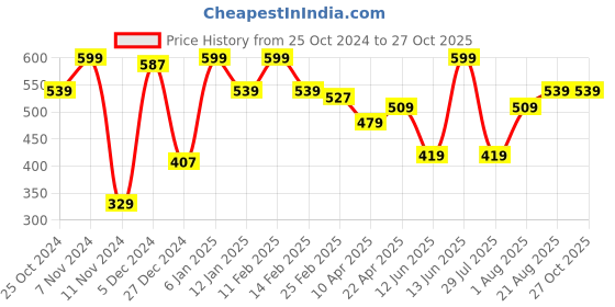 myntra.com UNDER FOURTEEN ONLY Girls Red Extended Sleeves T-shirt under fourteen only Price History Graph from 25 Oct 2024 to 26 Oct 2025