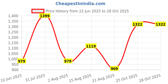 myntra.com UNDER FOURTEEN ONLY Girls Regular Fit Mid-Rise Jeans under fourteen only Price History Graph from 22 Jun 2025 to 28 Oct 2025
