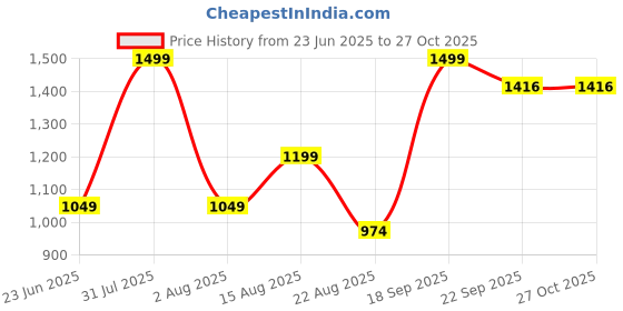 myntra.com UNDER FOURTEEN ONLY Girls Regular Fit Mid-Rise Jeans under fourteen only Price History Graph from 23 Jun 2025 to 27 Oct 2025